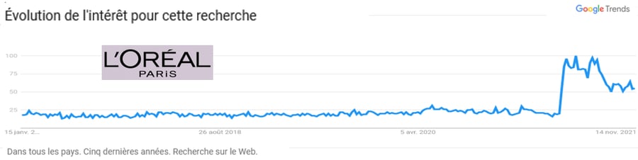 Evolution de l'intérêt pour cette recherche