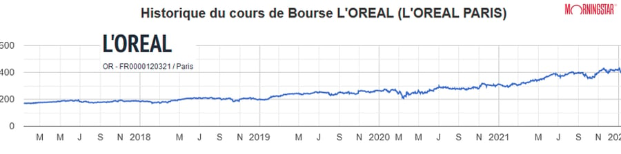 Historique du cours de bourse