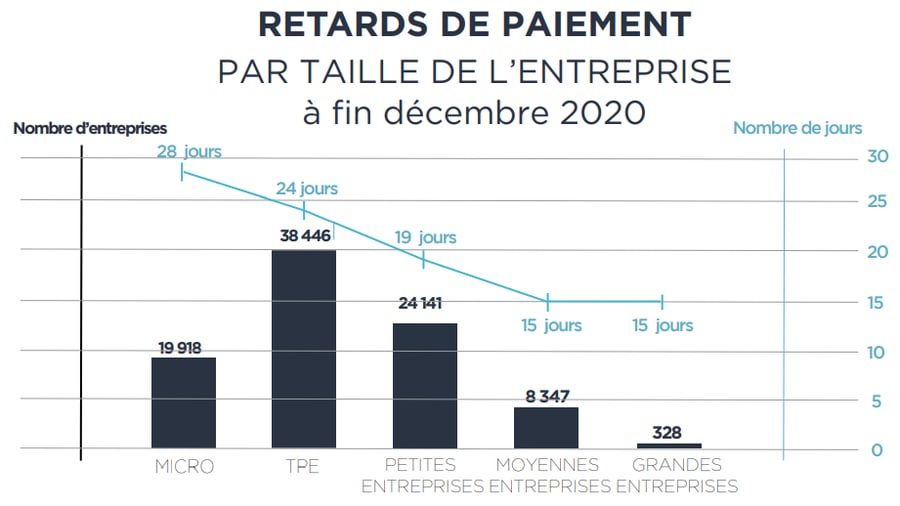 retards de paiement agroalimentaire