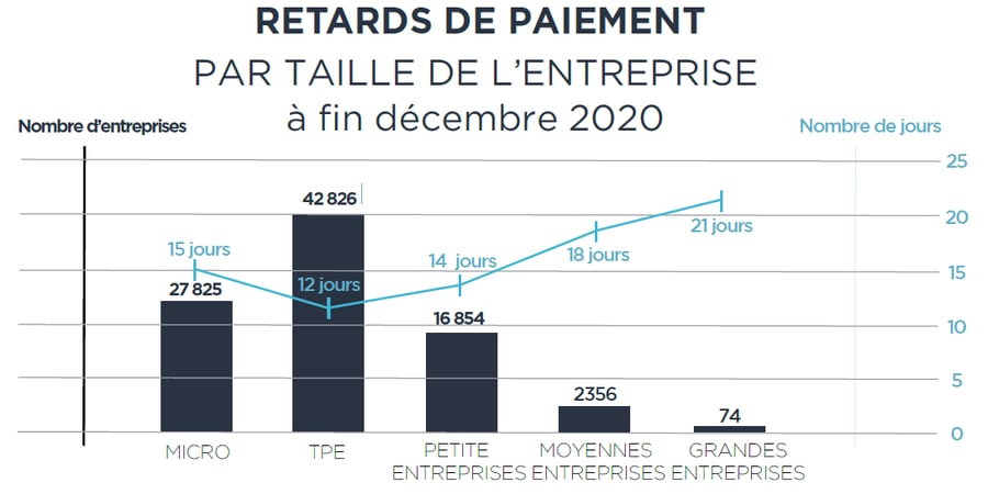 retards de paiement construction