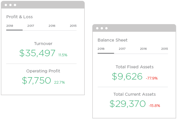 All Creditsafe company credit reports include financial data as standard