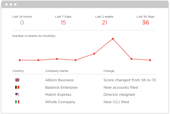 Analyse individual portfolios in your company monitoring dashboard over the selected timeframe