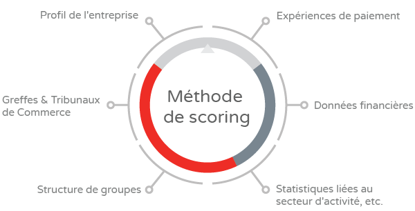 Notre modèle de score