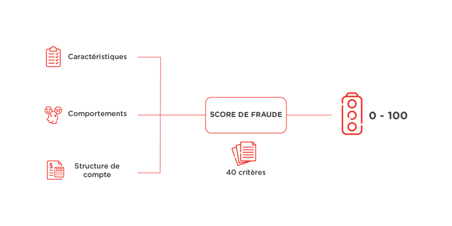 Illustration Score de Fraude