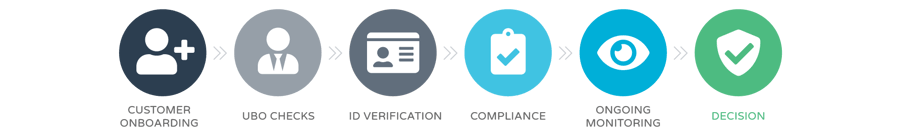 KYB Process