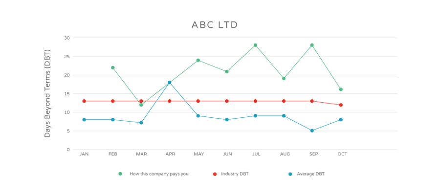 Understand customer payment trends with Creditsafe 3D Ledger